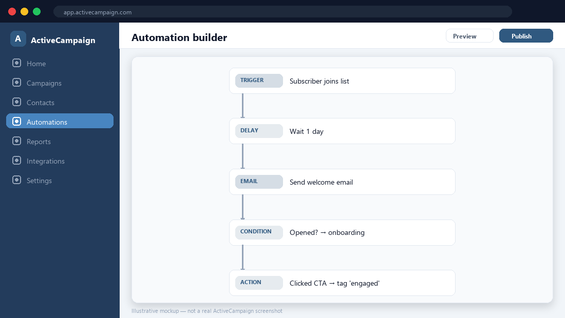 ActiveCampaign automation builder — illustrative mockup.