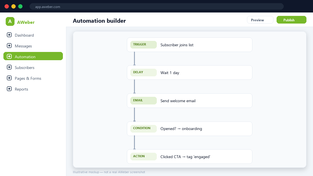 AWeber automation builder — illustrative mockup.