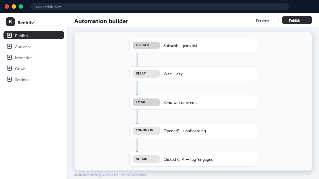 Beehiiv automation builder — illustrative mockup.
