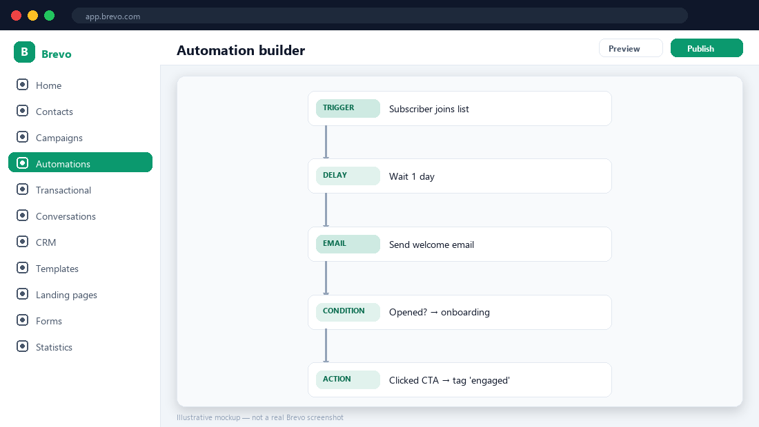 Brevo automation builder — illustrative mockup.