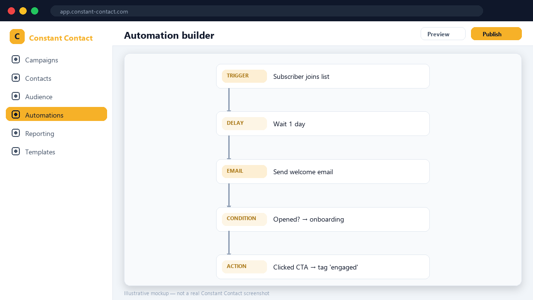 Constant Contact automation builder — illustrative mockup.