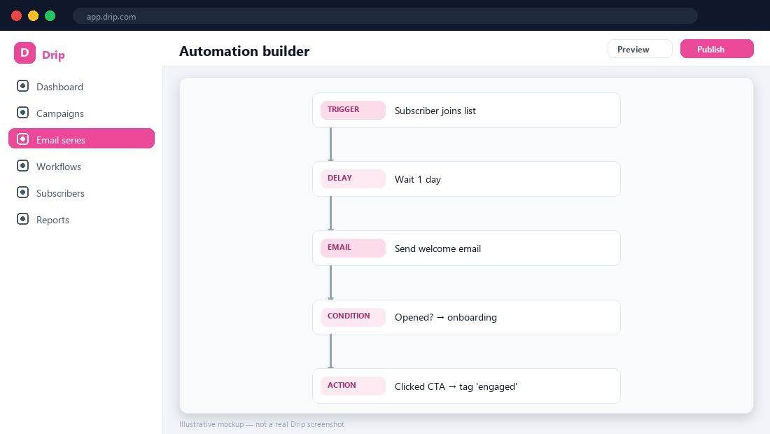 Drip automation builder — illustrative mockup.