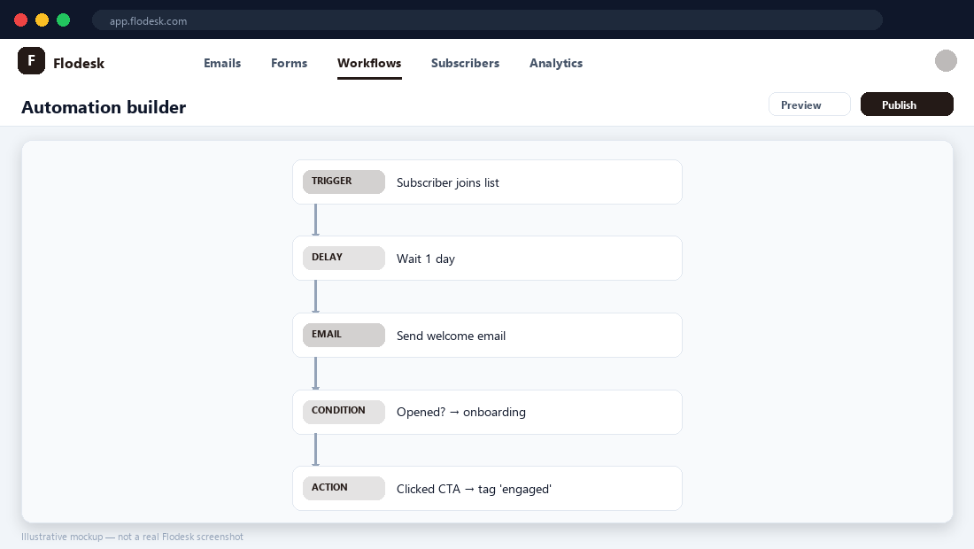 Flodesk automation builder — illustrative mockup.