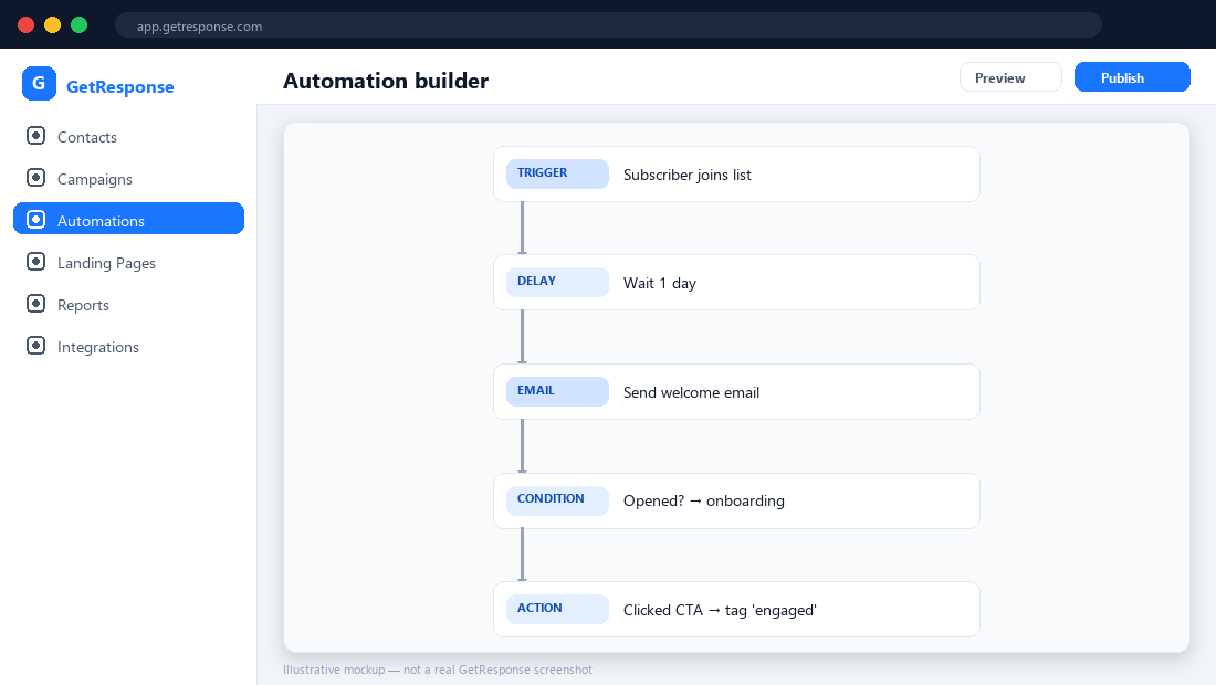 GetResponse automation builder — illustrative mockup.