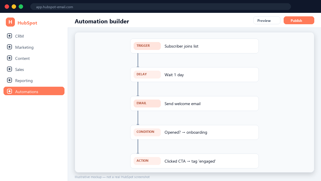 HubSpot automation builder — illustrative mockup.