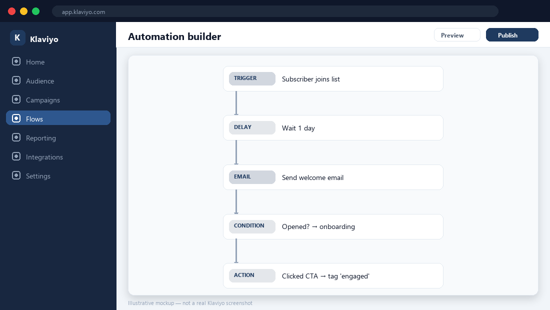 Klaviyo automation builder — illustrative mockup.