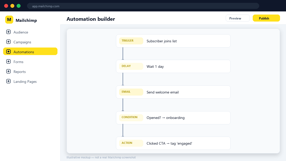 Mailchimp automation builder — illustrative mockup.
