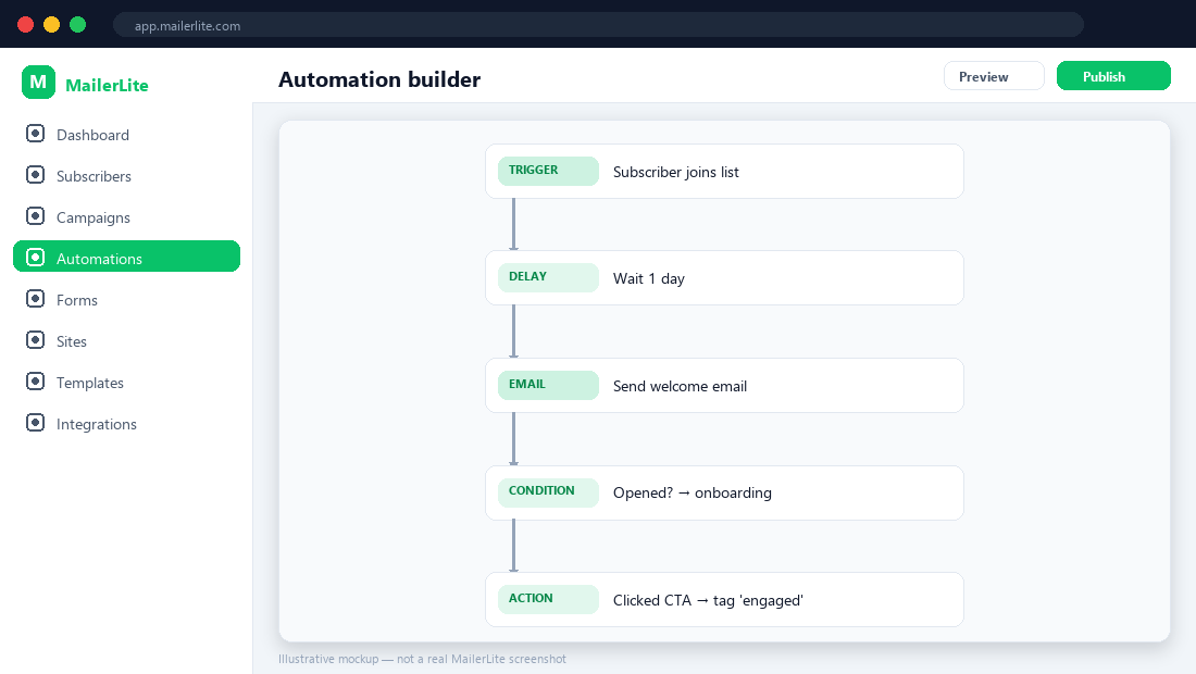 MailerLite automation builder — illustrative mockup.