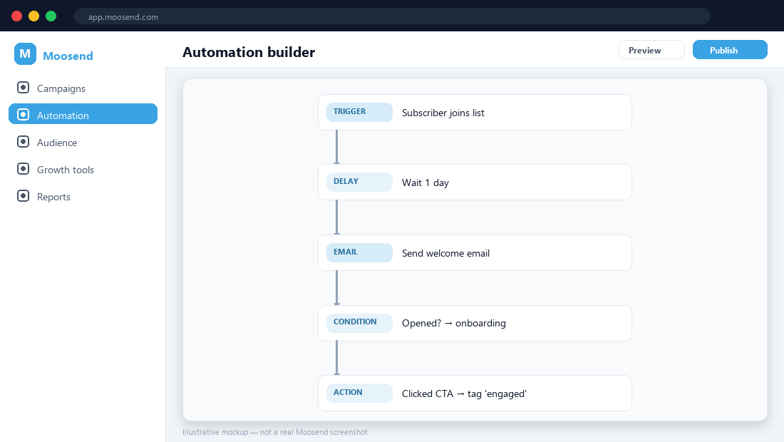 Moosend automation builder — illustrative mockup.