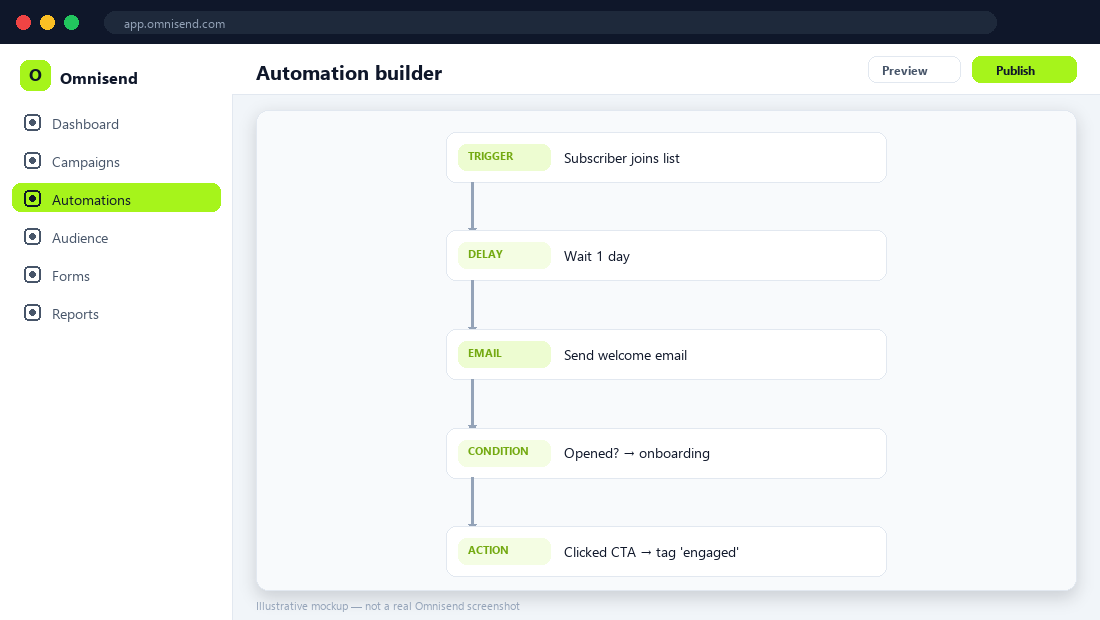 Omnisend automation builder — illustrative mockup.