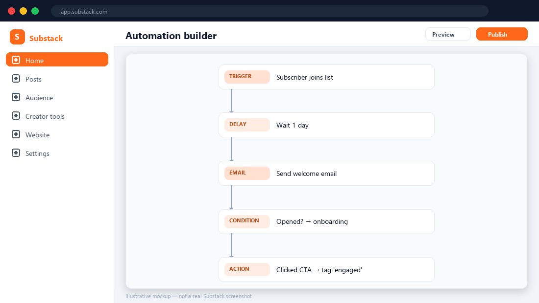 Substack automation builder — illustrative mockup.