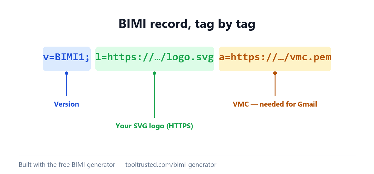 Annotated BIMI record example built with the free BIMI generator, showing the version, logo and VMC tags