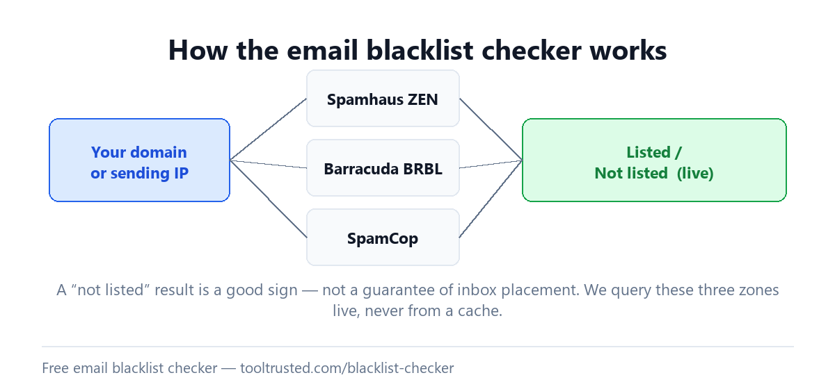 Email blacklist checker querying Spamhaus ZEN, Barracuda and SpamCop for a domain or IP