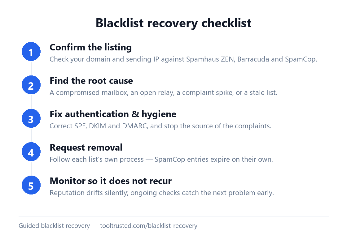 Blacklist recovery checklist showing how to get delisted from Spamhaus and remove an IP from a blacklist