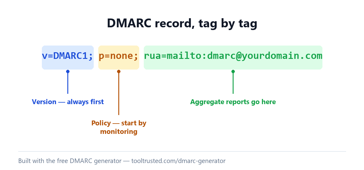 dmarc generator