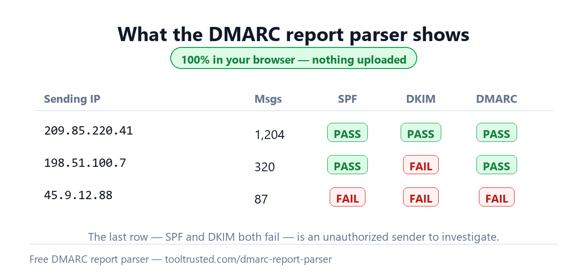 DMARC report parser showing sending IPs with SPF and DKIM alignment pass and fail, parsed in your browser