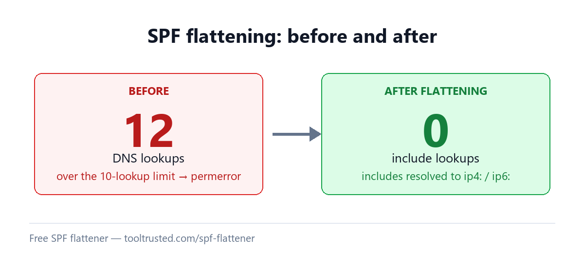 SPF flattening before and after: reducing DNS lookups from over the limit to zero to fix an SPF permerror